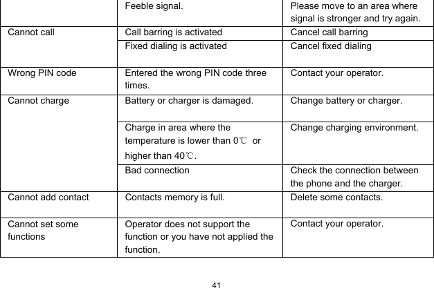  41  Feeble signal.  Please move to an area where signal is stronger and try again. Cannot call  Call barring is activated  Cancel call barring Fixed dialing is activated  Cancel fixed dialing Wrong PIN code  Entered the wrong PIN code three times. Contact your operator. Cannot charge  Battery or charger is damaged.  Change battery or charger. Charge in area where the temperature is lower than 0℃ or higher than 40℃. Change charging environment. Bad connection  Check the connection between the phone and the charger. Cannot add contact  Contacts memory is full.  Delete some contacts. Cannot set some functions Operator does not support the function or you have not applied the function. Contact your operator.  