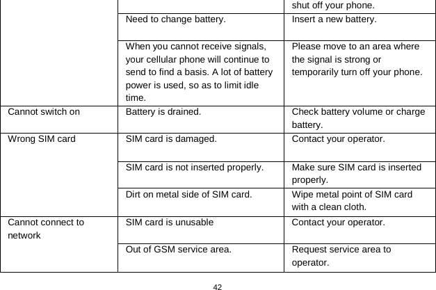   42  shut off your phone. Need to change battery.  Insert a new battery. When you cannot receive signals, your cellular phone will continue to send to find a basis. A lot of battery power is used, so as to limit idle time. Please move to an area where the signal is strong or temporarily turn off your phone. Cannot switch on  Battery is drained.  Check battery volume or charge battery. Wrong SIM card SIM card is damaged. Contact your operator. SIM card is not inserted properly.  Make sure SIM card is inserted properly. Dirt on metal side of SIM card.  Wipe metal point of SIM card with a clean cloth. Cannot connect to network SIM card is unusable  Contact your operator. Out of GSM service area.  Request service area to operator. 