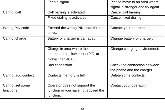   43  Feeble signal. Please move to an area where signal is stronger and try again. Cannot call  Call barring is activated  Cancel call barring Fixed dialing is activated Cancel fixed dialing Wrong PIN code Entered the wrong PIN code three times. Contact your operator. Cannot charge  Battery or charger is damaged. Change battery or charger. Charge in area where the temperature is lower than 0℃ or higher than 40℃. Change charging environment. Bad connection Check the connection between the phone and the charger. Cannot add contact Contacts memory is full. Delete some contacts. Cannot set some functions Operator does not support the function or you have not applied the function. Contact your operator.  