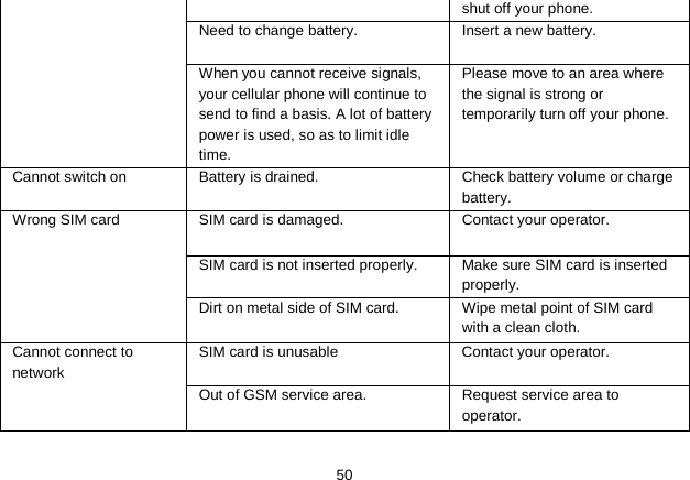   50 shut off your phone. Need to change battery.  Insert a new battery. When you cannot receive signals, your cellular phone will continue to send to find a basis. A lot of battery power is used, so as to limit idle time. Please move to an area where the signal is strong or temporarily turn off your phone. Cannot switch on  Battery is drained.  Check battery volume or charge battery. Wrong SIM card SIM card is damaged. Contact your operator. SIM card is not inserted properly.  Make sure SIM card is inserted properly. Dirt on metal side of SIM card.  Wipe metal point of SIM card with a clean cloth. Cannot connect to network SIM card is unusable  Contact your operator. Out of GSM service area.  Request service area to operator. 