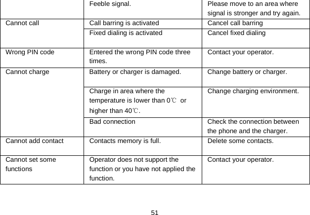   51 Feeble signal. Please move to an area where signal is stronger and try again. Cannot call  Call barring is activated  Cancel call barring Fixed dialing is activated Cancel fixed dialing Wrong PIN code Entered the wrong PIN code three times. Contact your operator. Cannot charge  Battery or charger is damaged. Change battery or charger. Charge in area where the temperature is lower than 0℃ or higher than 40℃. Change charging environment. Bad connection Check the connection between the phone and the charger. Cannot add contact Contacts memory is full. Delete some contacts. Cannot set some functions Operator does not support the function or you have not applied the function. Contact your operator.  