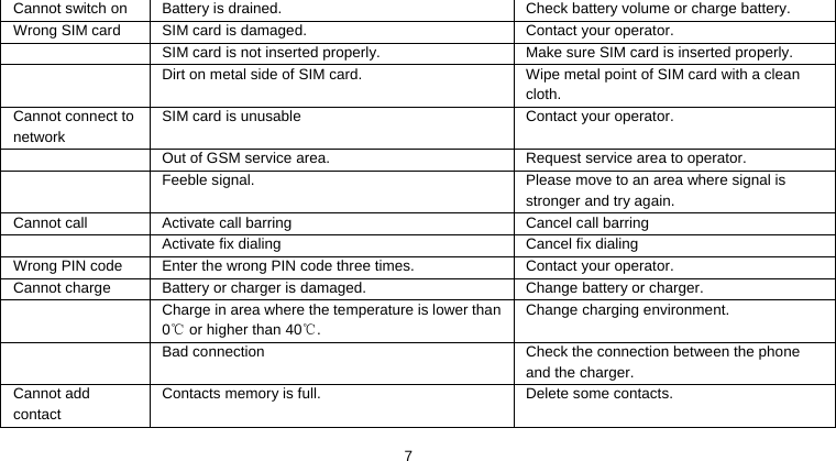    7Cannot switch on  Battery is drained.  Check battery volume or charge battery. Wrong SIM card  SIM card is damaged.  Contact your operator.   SIM card is not inserted properly.  Make sure SIM card is inserted properly.   Dirt on metal side of SIM card.  Wipe metal point of SIM card with a clean cloth. Cannot connect to network SIM card is unusable  Contact your operator.   Out of GSM service area.  Request service area to operator.   Feeble signal.  Please move to an area where signal is stronger and try again. Cannot call  Activate call barring  Cancel call barring   Activate fix dialing  Cancel fix dialing Wrong PIN code  Enter the wrong PIN code three times.  Contact your operator. Cannot charge  Battery or charger is damaged.  Change battery or charger.   Charge in area where the temperature is lower than 0  or higher than 40 .℃℃ Change charging environment.   Bad connection  Check the connection between the phone and the charger. Cannot add contact Contacts memory is full.  Delete some contacts. 