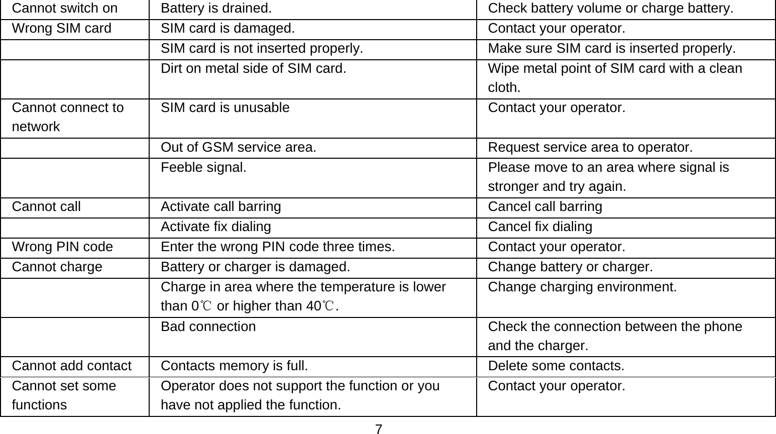    7Cannot switch on  Battery is drained.  Check battery volume or charge battery. Wrong SIM card  SIM card is damaged.  Contact your operator.   SIM card is not inserted properly.  Make sure SIM card is inserted properly.   Dirt on metal side of SIM card.  Wipe metal point of SIM card with a clean cloth. Cannot connect to network SIM card is unusable  Contact your operator.   Out of GSM service area.  Request service area to operator.   Feeble signal.  Please move to an area where signal is stronger and try again. Cannot call  Activate call barring  Cancel call barring   Activate fix dialing  Cancel fix dialing Wrong PIN code  Enter the wrong PIN code three times.  Contact your operator. Cannot charge  Battery or charger is damaged.  Change battery or charger.   Charge in area where the temperature is lower than 0  or higher than 40 .℃℃ Change charging environment.   Bad connection  Check the connection between the phone and the charger. Cannot add contact  Contacts memory is full.  Delete some contacts. Cannot set some functions Operator does not support the function or you have not applied the function. Contact your operator. 