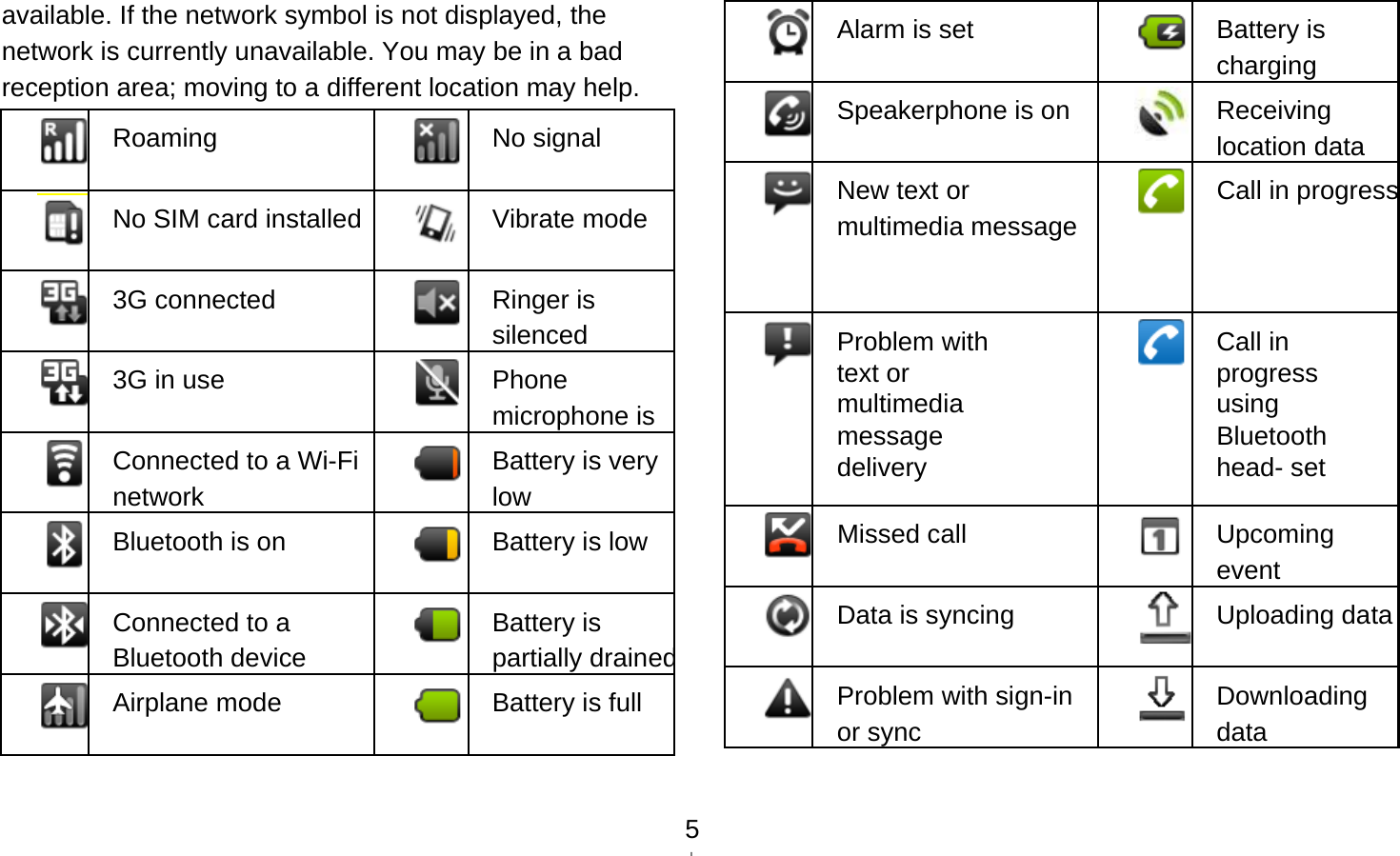   5available. If the network symbol is not displayed, the network is currently unavailable. You may be in a bad reception area; moving to a different location may help.   Roaming  No signal No SIM card installed Vibrate mode3G connected  Ringer is silenced 3G in use Phone microphone is Connected to a Wi-Fi network Battery is very low Bluetooth is on  Battery is lowConnected to a Bluetooth device Battery is partially drainedAirplane mode  Battery is full Alarm is set  Battery is charging Speakerphone is on Receiving location data  New text or multimedia message  Call in progress  Problem with text or multimedia message delivery   Call in progress using Bluetooth head- set Missed call  Upcoming event Data is syncing  Uploading data Problem with sign-in or syncDownloading data