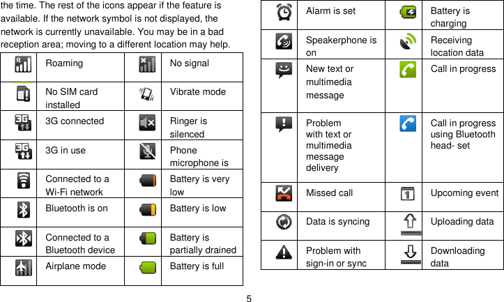   5 the time. The rest of the icons appear if the feature is available. If the network symbol is not displayed, the network is currently unavailable. You may be in a bad reception area; moving to a different location may help.    Roaming  No signal  No SIM card installed  Vibrate mode  3G connected  Ringer is silenced  3G in use  Phone microphone is mute  Connected to a Wi-Fi network  Battery is very low  Bluetooth is on  Battery is low  Connected to a Bluetooth device  Battery is partially drained  Airplane mode  Battery is full  Alarm is set  Battery is charging  Speakerphone is on   Receiving location data from GPS   New text or multimedia message   Call in progress    Problem with text or multimedia message delivery    Call in progress using Bluetooth head- set   Missed call   Upcoming event   Data is syncing   Uploading data   Problem with sign-in or sync   Downloading data 