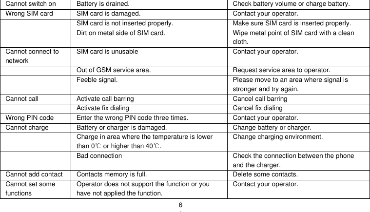    62 Cannot switch on Battery is drained. Check battery volume or charge battery. Wrong SIM card SIM card is damaged. Contact your operator.  SIM card is not inserted properly. Make sure SIM card is inserted properly.  Dirt on metal side of SIM card. Wipe metal point of SIM card with a clean cloth. Cannot connect to network SIM card is unusable Contact your operator.  Out of GSM service area. Request service area to operator.  Feeble signal. Please move to an area where signal is stronger and try again. Cannot call Activate call barring Cancel call barring  Activate fix dialing Cancel fix dialing Wrong PIN code Enter the wrong PIN code three times. Contact your operator. Cannot charge Battery or charger is damaged. Change battery or charger.  Charge in area where the temperature is lower than 0℃ or higher than 40℃. Change charging environment.  Bad connection Check the connection between the phone and the charger. Cannot add contact Contacts memory is full. Delete some contacts. Cannot set some functions Operator does not support the function or you have not applied the function. Contact your operator. 