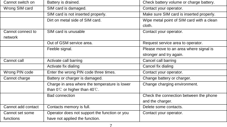    7Cannot switch on  Battery is drained.  Check battery volume or charge battery. Wrong SIM card  SIM card is damaged.  Contact your operator.   SIM card is not inserted properly.  Make sure SIM card is inserted properly.   Dirt on metal side of SIM card.  Wipe metal point of SIM card with a clean cloth. Cannot connect to network SIM card is unusable  Contact your operator.   Out of GSM service area.  Request service area to operator.   Feeble signal.  Please move to an area where signal is stronger and try again. Cannot call  Activate call barring  Cancel call barring   Activate fix dialing  Cancel fix dialing Wrong PIN code  Enter the wrong PIN code three times.  Contact your operator. Cannot charge  Battery or charger is damaged.  Change battery or charger.   Charge in area where the temperature is lower than 0  or higher than 40 .℃℃ Change charging environment.   Bad connection  Check the connection between the phone and the charger. Cannot add contact  Contacts memory is full.  Delete some contacts. Cannot set some functions Operator does not support the function or you have not applied the function. Contact your operator. 