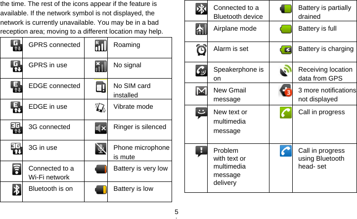   5the time. The rest of the icons appear if the feature is available. If the network symbol is not displayed, the network is currently unavailable. You may be in a bad reception area; moving to a different location may help.   GPRS connected Roaming GPRS in use  No signal EDGE connected No SIM card installed EDGE in use  Vibrate mode 3G connected  Ringer is silenced3G in use Phone microphone is mute Connected to a Wi-Fi network Battery is very lowBluetooth is on  Battery is low Connected to a Bluetooth deviceBattery is partially drained Airplane mode  Battery is full Alarm is set  Battery is charging Speakerphone is on Receiving location data from GPS New Gmail message 3 more notifications not displayed  New text or multimedia message   Call in progress   Problem with text or multimedia message delivery   Call in progress using Bluetooth head- set 