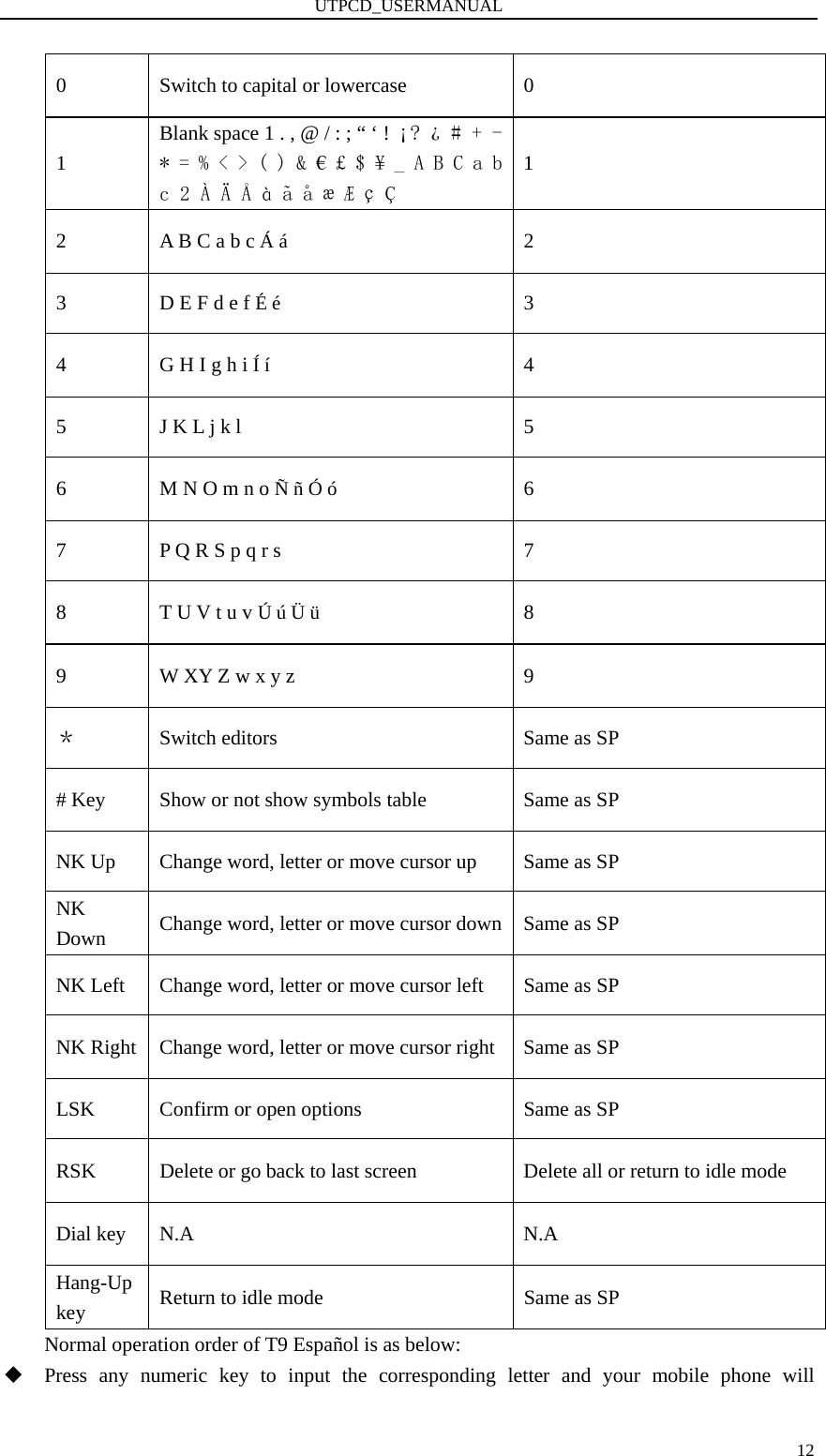 UTPCD_USERMANUAL   120  Switch to capital or lowercase  0 1 Blank space 1 . , @ / : ; “ ‘ !  ¡? ¿ # + - * = % &lt; &gt; ( ) &amp; € £ $ ¥ _ A B C a b c 2 À Ä Å à ã å æ Æ ç Ç 1 2  A B C a b c Á á    2 3  D E F d e f É é  3 4  G H I g h i Í í  4 5  J K L j k l  5 6  M N O m n o Ñ ñ Ó ó  6 7  P Q R S p q r s    7 8  T U V t u v Ú ú Ü ü  8 9  W XY Z w x y z  9 ＊  Switch editors  Same as SP # Key  Show or not show symbols table  Same as SP NK Up  Change word, letter or move cursor up  Same as SP NK Down  Change word, letter or move cursor down Same as SP NK Left  Change word, letter or move cursor left  Same as SP NK Right  Change word, letter or move cursor right  Same as SP LSK  Confirm or open options  Same as SP RSK  Delete or go back to last screen  Delete all or return to idle mode Dial key  N.A  N.A Hang-Up key  Return to idle mode  Same as SP Normal operation order of T9 Español is as below:  Press any numeric key to input the corresponding letter and your mobile phone will 