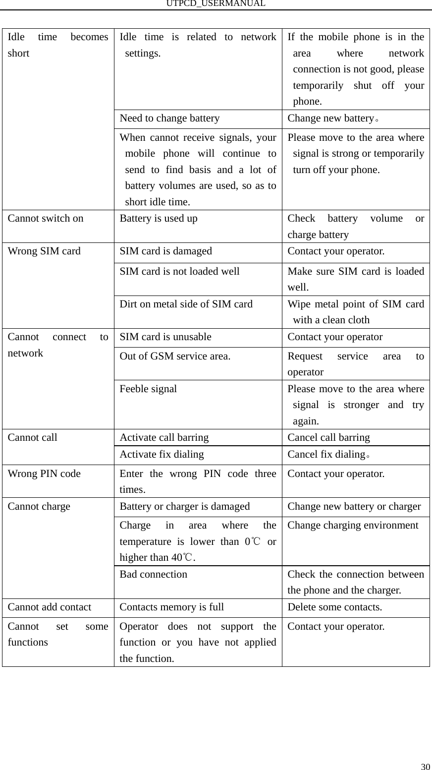 UTPCD_USERMANUAL   30Idle time is related to network settings. If the mobile phone is in the area where network connection is not good, please temporarily shut off your phone. Need to change battery  Change new battery。 Idle time becomes short When cannot receive signals, your mobile phone will continue to send to find basis and a lot of battery volumes are used, so as to short idle time. Please move to the area where signal is strong or temporarily turn off your phone. Cannot switch on  Battery is used up  Check  battery  volume  or charge battery SIM card is damaged  Contact your operator. SIM card is not loaded well  Make sure SIM card is loaded well. Wrong SIM card Dirt on metal side of SIM card  Wipe metal point of SIM card with a clean cloth SIM card is unusable  Contact your operator Out of GSM service area.  Request  service  area  to operator Cannot connect to network Feeble signal  Please move to the area where signal is stronger and try again. Activate call barring  Cancel call barring Cannot call Activate fix dialing  Cancel fix dialing。 Wrong PIN code  Enter the wrong PIN code three times. Contact your operator. Battery or charger is damaged  Change new battery or chargerCharge in area where the temperature is lower than 0℃ or higher than 40℃. Change charging environment Cannot charge Bad connection  Check the connection between the phone and the charger. Cannot add contact  Contacts memory is full  Delete some contacts. Cannot set some functions Operator does not support the function or you have not applied the function. Contact your operator.    