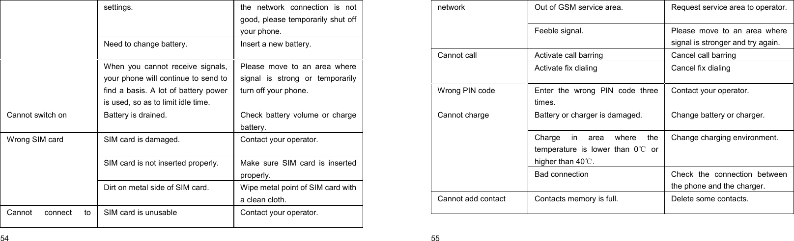  54    settings.  the network connection is not good, please temporarily shut off your phone. Need to change battery.  Insert a new battery. When you cannot receive signals, your phone will continue to send to find a basis. A lot of battery power is used, so as to limit idle time. Please move to an area where signal is strong or temporarily turn off your phone. Cannot switch on  Battery is drained.  Check  battery  volume  or  charge battery. SIM card is damaged.  Contact your operator. SIM card is not inserted properly.  Make sure SIM card is inserted properly. Wrong SIM card Dirt on metal side of SIM card.  Wipe metal point of SIM card with a clean cloth. Cannot  connect  to  SIM card is unusable  Contact your operator.  55    Out of GSM service area.  Request service area to operator. network Feeble signal.  Please move to an area where signal is stronger and try again. Activate call barring  Cancel call barring Cannot call Activate fix dialing  Cancel fix dialing Wrong PIN code  Enter the wrong PIN code three times. Contact your operator. Battery or charger is damaged.  Change battery or charger. Charge in area where the temperature is lower than 0℃ or higher than 40℃. Change charging environment. Cannot charge Bad connection  Check the connection between the phone and the charger. Cannot add contact  Contacts memory is full.  Delete some contacts. 