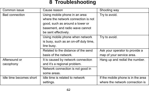      628 Troubleshooting Common issue  Cause reason  Shooting way Using mobile phone in an area where the network connection is not good, such as around a tower or basement, and radio wave cannot be sent effectively.   Try to avoid. Using mobile phone when network is busy, such as an on-off duty time, line busy. Try to avoid. Bad connection Related to the distance of the send basis of the network. Ask your operator to provide a map of your service area. It is caused by network connection and it’s a regional problem. Aftersound or cacophony Network connection is not good in some areas. Hang up and redial the number. Idle time becomes short  Idle time is related to network settings. If the mobile phone is in the area where the network connection is 