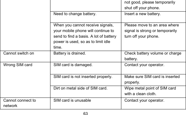      63not good, please temporarily shut off your phone. Need to change battery.  Insert a new battery. When you cannot receive signals, your mobile phone will continue to send to find a basis. A lot of battery power is used, so as to limit idle time. Please move to an area where signal is strong or temporarily turn off your phone. Cannot switch on  Battery is drained.  Check battery volume or charge battery. SIM card is damaged.  Contact your operator. SIM card is not inserted properly.  Make sure SIM card is inserted properly. Wrong SIM card Dirt on metal side of SIM card.  Wipe metal point of SIM card with a clean cloth. Cannot connect to network SIM card is unusable  Contact your operator. 