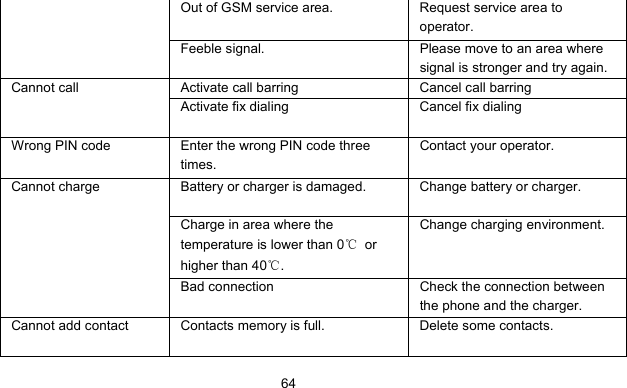      64Out of GSM service area.  Request service area to operator. Feeble signal.  Please move to an area where signal is stronger and try again. Activate call barring  Cancel call barring Cannot call Activate fix dialing  Cancel fix dialing Wrong PIN code  Enter the wrong PIN code three times. Contact your operator. Battery or charger is damaged.  Change battery or charger. Charge in area where the temperature is lower than 0℃ or higher than 40℃. Change charging environment. Cannot charge Bad connection  Check the connection between the phone and the charger. Cannot add contact  Contacts memory is full.  Delete some contacts. 