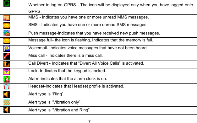      7   Whether to log on GPRS - The icon will be displayed only when you have logged onto GPRS.  MMS - Indicates you have one or more unread MMS messages.    SMS - Indicates you have one or more unread SMS messages.  Push message-Indicates that you have received new push messages.  Message full- the icon is flashing, Indicates that the memory is full.  Voicemail- Indicates voice messages that have not been heard.  Miss call - Indicates there is a miss call.  Call Divert - Indicates that “Divert All Voice Calls” is activated.  Lock- Indicates that the keypad is locked.  Alarm-indicates that the alarm clock is on.  Headset-Indicates that Headset profile is activated.  Alert type is “Ring”.  Alert type is “Vibration only”.  Alert type is “Vibration and Ring”. 