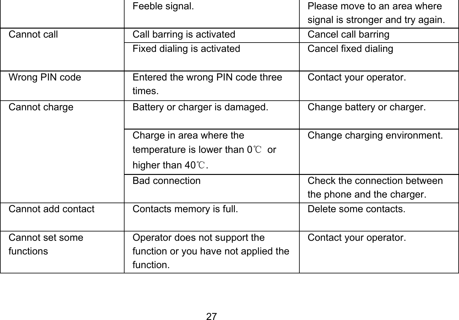   27Feeble signal.  Please move to an area where signal is stronger and try again. Cannot call  Call barring is activated  Cancel call barring Fixed dialing is activated  Cancel fixed dialing Wrong PIN code  Entered the wrong PIN code three times. Contact your operator. Cannot charge  Battery or charger is damaged.  Change battery or charger. Charge in area where the temperature is lower than 0℃ or higher than 40℃. Change charging environment. Bad connection  Check the connection between the phone and the charger. Cannot add contact  Contacts memory is full.  Delete some contacts. Cannot set some functions Operator does not support the function or you have not applied the function. Contact your operator.  