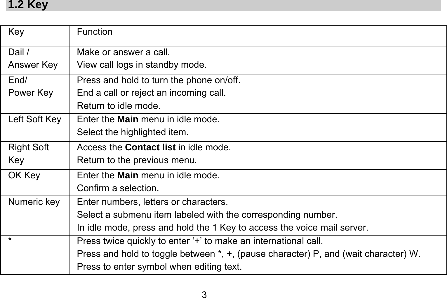   31.2 Key  Key Function  Dail / Answer Key Make or answer a call. View call logs in standby mode. End/  Power Key Press and hold to turn the phone on/off. End a call or reject an incoming call. Return to idle mode. Left Soft Key Enter the Main menu in idle mode.   Select the highlighted item. Right Soft Key Access the Contact list in idle mode.   Return to the previous menu.   OK Key  Enter the Main menu in idle mode.   Confirm a selection. Numeric key Enter numbers, letters or characters.   Select a submenu item labeled with the corresponding number. In idle mode, press and hold the 1 Key to access the voice mail server. *  Press twice quickly to enter ‘+’ to make an international call.   Press and hold to toggle between *, +, (pause character) P, and (wait character) W.   Press to enter symbol when editing text. 