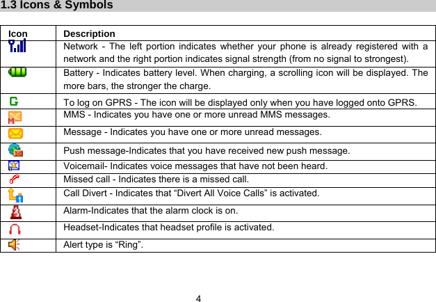   4 1.3 Icons &amp; Symbols  Icon Description  Network - The left portion indicates whether your phone is already registered with a network and the right portion indicates signal strength (from no signal to strongest).  Battery - Indicates battery level. When charging, a scrolling icon will be displayed. The more bars, the stronger the charge.   To log on GPRS - The icon will be displayed only when you have logged onto GPRS.  MMS - Indicates you have one or more unread MMS messages.    Message - Indicates you have one or more unread messages.  Push message-Indicates that you have received new push message.  Voicemail- Indicates voice messages that have not been heard.  Missed call - Indicates there is a missed call.  Call Divert - Indicates that “Divert All Voice Calls” is activated.  Alarm-Indicates that the alarm clock is on.  Headset-Indicates that headset profile is activated.  Alert type is “Ring”. 