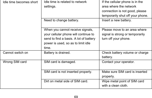     69Idle time is related to network settings. If the cellular phone is in the area where the network connection is not good, please temporarily shut off your phone. Need to change battery.  Insert a new battery. Idle time becomes short When you cannot receive signals, your cellular phone will continue to send to find a basis. A lot of battery power is used, so as to limit idle time. Please move to an area where signal is strong or temporarily turn off your phone. Cannot switch on  Battery is drained.  Check battery volume or charge battery. SIM card is damaged.  Contact your operator. SIM card is not inserted properly.  Make sure SIM card is inserted properly. Wrong SIM card Dirt on metal side of SIM card.  Wipe metal point of SIM card with a clean cloth. 