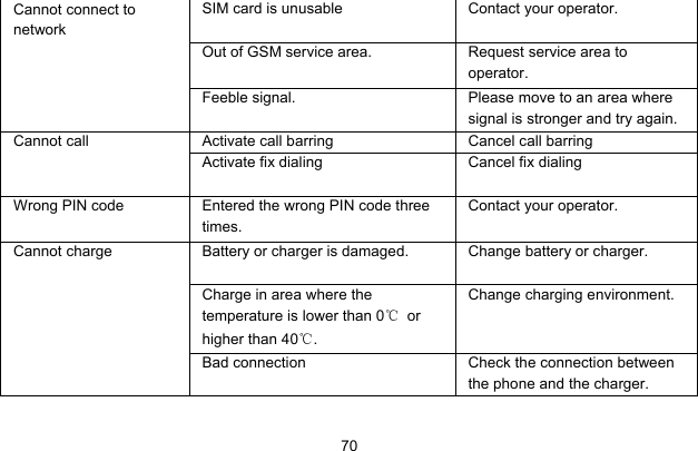     70SIM card is unusable  Contact your operator. Out of GSM service area.  Request service area to operator. Cannot connect to network Feeble signal.  Please move to an area where signal is stronger and try again. Activate call barring  Cancel call barring Cannot call Activate fix dialing  Cancel fix dialing Wrong PIN code  Entered the wrong PIN code three times. Contact your operator. Battery or charger is damaged.  Change battery or charger. Charge in area where the temperature is lower than 0℃ or higher than 40℃. Change charging environment. Cannot charge Bad connection  Check the connection between the phone and the charger. 