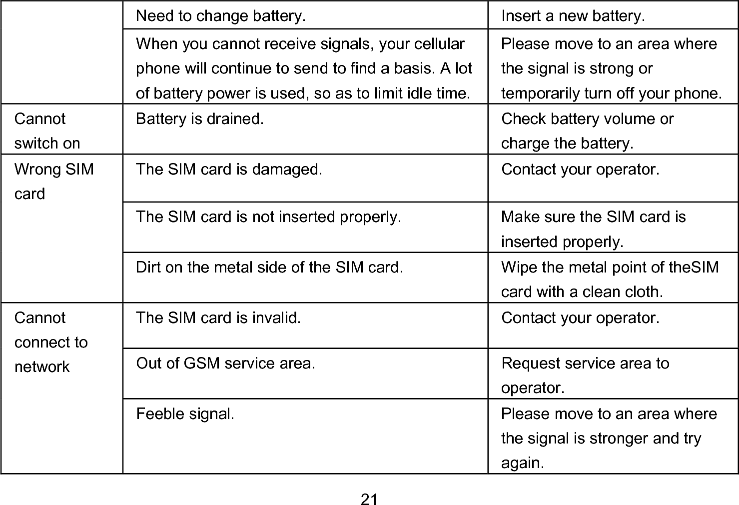  21 Need to change battery.  Insert a new battery. When you cannot receive signals, your cellular phone will continue to send to find a basis. A lot of battery power is used, so as to limit idle time.Please move to an area where the signal is strong or temporarily turn off your phone. Cannot switch on Battery is drained.  Check battery volume or charge the battery. Wrong SIM card The SIM card is damaged.  Contact your operator. The SIM card is not inserted properly.  Make sure the SIM card is inserted properly. Dirt on the metal side of the SIM card.  Wipe the metal point of theSIM card with a clean cloth. Cannot connect to network The SIM card is invalid.  Contact your operator. Out of GSM service area.  Request service area to operator. Feeble signal.  Please move to an area where the signal is stronger and try again. 