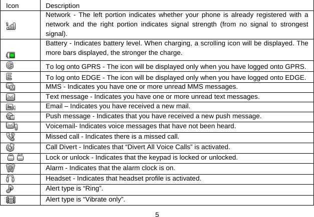   5Icon Description   Network - The left portion indicates whether your phone is already registered with a network and the right portion indicates signal strength (from no signal to strongest signal).   Battery - Indicates battery level. When charging, a scrolling icon will be displayed. The more bars displayed, the stronger the charge.   To log onto GPRS - The icon will be displayed only when you have logged onto GPRS.   To log onto EDGE - The icon will be displayed only when you have logged onto EDGE.  MMS - Indicates you have one or more unread MMS messages.    Text message - Indicates you have one or more unread text messages.  Email – Indicates you have received a new mail.  Push message - Indicates that you have received a new push message.  Voicemail- Indicates voice messages that have not been heard.  Missed call - Indicates there is a missed call.  Call Divert - Indicates that “Divert All Voice Calls” is activated.  Lock or unlock - Indicates that the keypad is locked or unlocked.  Alarm - Indicates that the alarm clock is on.  Headset - Indicates that headset profile is activated.  Alert type is “Ring”.  Alert type is “Vibrate only”. 