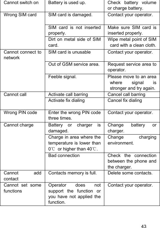   43 Cannot switch on  Battery is used up.  Check  battery  volume or charge battery. SIM card is damaged.  Contact your operator. SIM card is not inserted properly. Make sure SIM card is inserted properly. Wrong SIM card Dirt on metal side of SIM card. Wipe metal point of SIM card with a clean cloth. SIM card is unusable  Contact your operator. Out of GSM service area.  Request service area to operator. Cannot connect to network Feeble signal.  Please move to an area where signal is stronger and try again. Activate call barring  Cancel call barring Cannot call Activate fix dialing  Cancel fix dialing Wrong PIN code  Enter the wrong PIN code three times. Contact your operator. Battery or charger is damaged. Change battery or charger. Charge in area where the temperature is lower than 0℃  or higher than 40℃. Change charging environment. Cannot charge Bad connection  Check  the  connection between the phone and the charger. Cannot add contact Contacts memory is full.  Delete some contacts. Cannot set some functions Operator does not support the function or you have not applied the function. Contact your operator.  