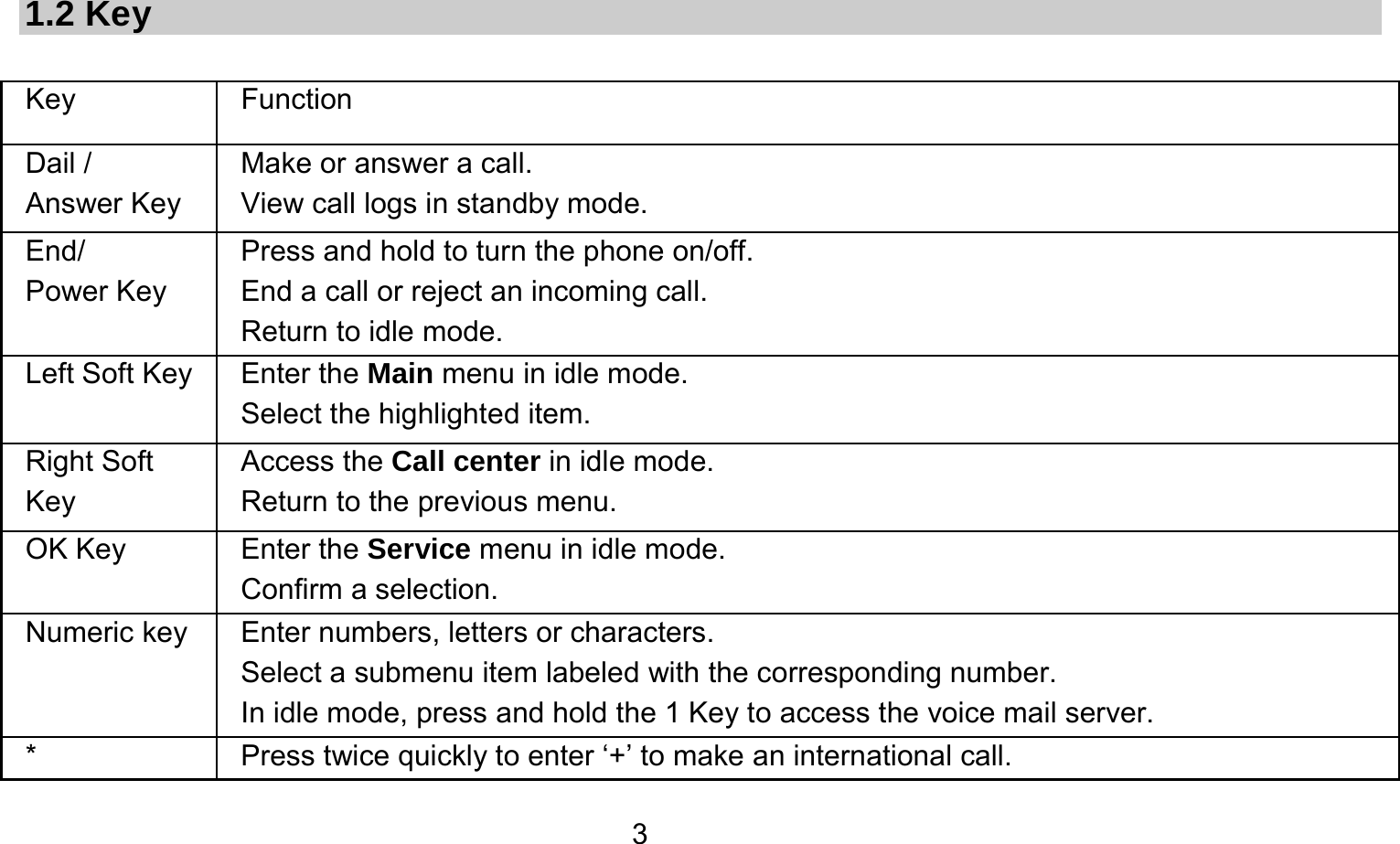   3  1.2 Key  Key Function  Dail / Answer Key Make or answer a call. View call logs in standby mode. End/  Power Key Press and hold to turn the phone on/off. End a call or reject an incoming call. Return to idle mode. Left Soft Key Enter the Main menu in idle mode.   Select the highlighted item. Right Soft Key Access the Call center in idle mode.   Return to the previous menu.   OK Key  Enter the Service menu in idle mode. Confirm a selection. Numeric key Enter numbers, letters or characters.   Select a submenu item labeled with the corresponding number. In idle mode, press and hold the 1 Key to access the voice mail server. *  Press twice quickly to enter ‘+’ to make an international call.   