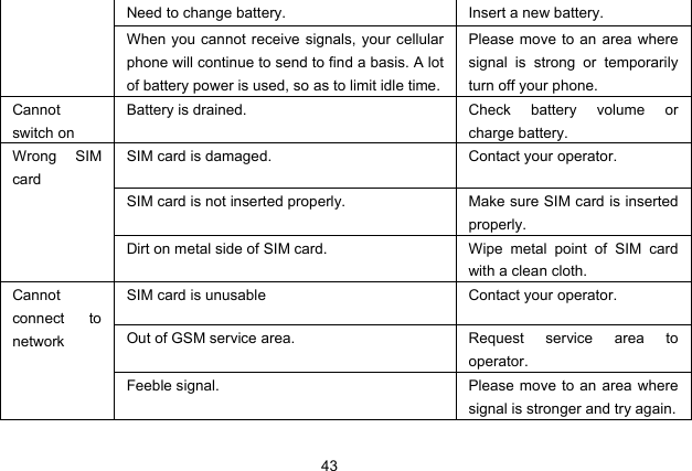  43   Need to change battery.  Insert a new battery. When you cannot receive signals, your cellular phone will continue to send to find a basis. A lot of battery power is used, so as to limit idle time. Please move to an area where signal is strong or temporarily turn off your phone. Cannot switch on Battery is drained.  Check battery volume or charge battery. SIM card is damaged.  Contact your operator. SIM card is not inserted properly.  Make sure SIM card is inserted properly. Wrong SIM card Dirt on metal side of SIM card.  Wipe  metal  point  of  SIM  card with a clean cloth. SIM card is unusable  Contact your operator. Out of GSM service area.  Request  service  area  to operator. Cannot connect to network Feeble signal.  Please move to an area where signal is stronger and try again. 