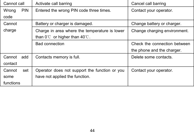 44   Cannot call  Activate call barring  Cancel call barring Wrong PIN code Entered the wrong PIN code three times.  Contact your operator. Battery or charger is damaged.  Change battery or charger. Charge in area where the temperature is lower than 0℃  or higher than 40℃. Change charging environment. Cannot charge Bad connection  Check the connection between the phone and the charger. Cannot add contact Contacts memory is full.  Delete some contacts. Cannot set some functions Operator does not support the function or you have not applied the function. Contact your operator. 