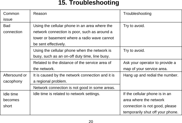  20 15. Troubleshooting Common issue Reason Troubleshooting Bad connection Using the cellular phone in an area where the network connection is poor, such as around a tower or basement where a radio wave cannot be sent effectively.   Try to avoid. Using the cellular phone when the network is busy, such as an on-off duty time, line busy. Try to avoid. Related to the distance of the service area of the network. Ask your operator to provide a map of your service area. Aftersound or cacophony It is caused by the network connection and it is a regional problem. Hang up and redial the number. Network connection is not good in some areas. Idle time becomes short Idle time is related to network settings.  If the cellular phone is in an area where the network connection is not good, please temporarily shut off your phone. 