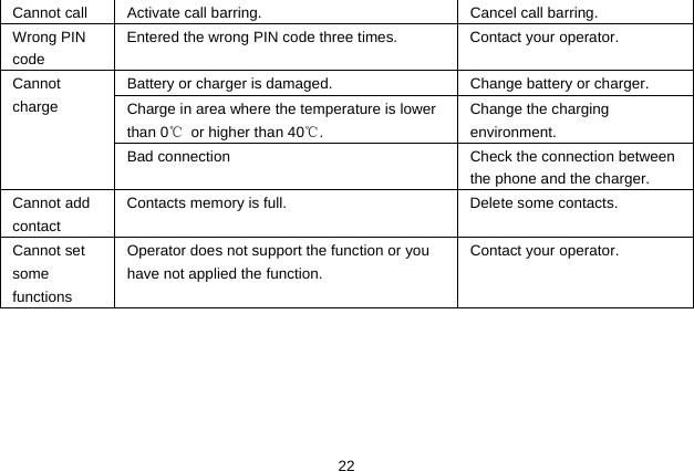  22 Cannot call  Activate call barring.  Cancel call barring. Wrong PIN code Entered the wrong PIN code three times.  Contact your operator. Cannot charge Battery or charger is damaged. Change battery or charger. Charge in area where the temperature is lower than 0℃ or higher than 40℃. Change the charging environment. Bad connection Check the connection between the phone and the charger. Cannot add contact Contacts memory is full.  Delete some contacts. Cannot set some functions Operator does not support the function or you have not applied the function. Contact your operator. 