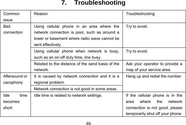  69 7. Troubleshooting Common issue Reason Troubleshooting Using cellular phone in an area where the network connection is poor, such as around a tower or basement where radio wave cannot be sent effectively.   Try to avoid. Using cellular phone when network is busy, such as an on-off duty time, line busy. Try to avoid. Bad connection Related to the distance of the send basis of the network. Ask your operator to provide a map of your service area. It is caused by network connection and it is a regional problem. Aftersound or cacophony Network connection is not good in some areas. Hang up and redial the number. Idle time becomes short Idle time is related to network settings.  If  the  cellular  phone  is  in  the area where the network connection is not good, please temporarily shut off your phone. 