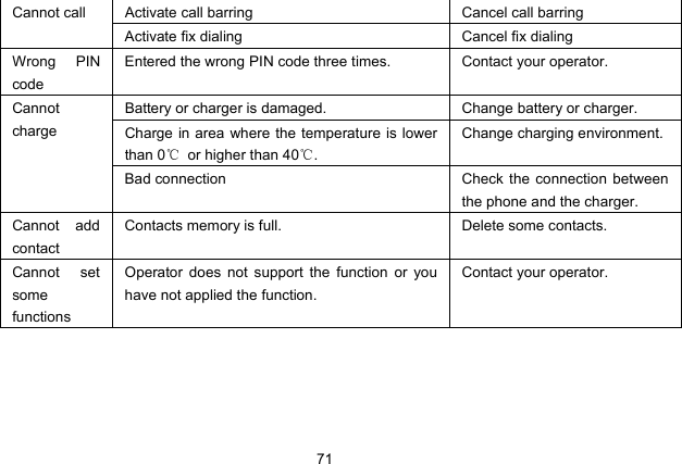  71 Activate call barring  Cancel call barring Cannot call Activate fix dialing  Cancel fix dialing Wrong PIN code Entered the wrong PIN code three times.  Contact your operator. Battery or charger is damaged.  Change battery or charger. Charge in area where the temperature is lower than 0℃  or higher than 40℃. Change charging environment. Cannot charge Bad connection  Check the connection between the phone and the charger. Cannot add contact Contacts memory is full.  Delete some contacts. Cannot set some functions Operator does not support the function or you have not applied the function. Contact your operator. 