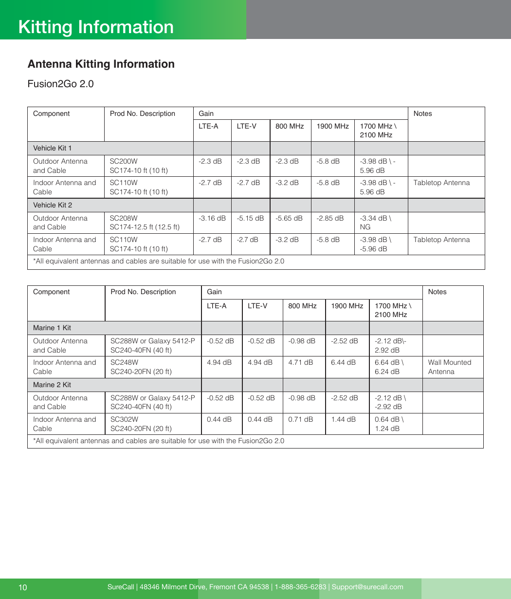 SureCall | 48346 Milmont Dirve, Fremont CA 94538 | 1-888-365-6283 | Support@surecall.com10Antenna Kitting InformationFusion2Go 2.0Component Prod No. Description  Gain NotesLTE-A LTE-V 800 MHz 1900 MHz 1700 MHz \  2100 MHzVehicle Kit 1Outdoor Antenna and CableSC200W  SC174-10 ft (10 ft)-2.3 dB -2.3 dB -2.3 dB -5.8 dB -3.98 dB \ - 5.96 dBIndoor Antenna and CableSC110W SC174-10 ft (10 ft)-2.7 dB -2.7 dB -3.2 dB -5.8 dB -3.98 dB \ - 5.96 dBTabletop AntennaVehicle Kit 2Outdoor Antenna and CableSC208W SC174-12.5 ft (12.5 ft)-3.16 dB -5.15 dB -5.65 dB -2.85 dB -3.34 dB \ NGIndoor Antenna and CableSC110W  SC174-10 ft (10 ft)-2.7 dB-2.7 dB-3.2 dB -5.8 dB -3.98 dB \ -5.96 dBTabletop Antenna*All equivalent antennas and cables are suitable for use with the Fusion2Go 2.0Component Prod No. Description Gain NotesLTE-A LTE-V 800 MHz 1900 MHz 1700 MHz \ 2100 MHzMarine 1 KitOutdoor Antenna and CableSC288W or Galaxy 5412-P  SC240-40FN (40 ft)-0.52 dB -0.52 dB -0.98 dB -2.52 dB -2.12 dB\-2.92 dBIndoor Antenna and CableSC248W  SC240-20FN (20 ft)4.94 dB 4.94 dB 4.71 dB 6.44 dB  6.64 dB \ 6.24 dBWall Mounted AntennaMarine 2 KitOutdoor Antenna and CableSC288W or Galaxy 5412-P SC240-40FN (40 ft)-0.52 dB -0.52 dB -0.98 dB -2.52 dB -2.12 dB \ -2.92 dBIndoor Antenna and CableSC302W SC240-20FN (20 ft)0.44 dB 0.44 dB 0.71 dB 1.44 dB 0.64 dB \ 1.24 dB*All equivalent antennas and cables are suitable for use with the Fusion2Go 2.0Kitting InformationKitting Information