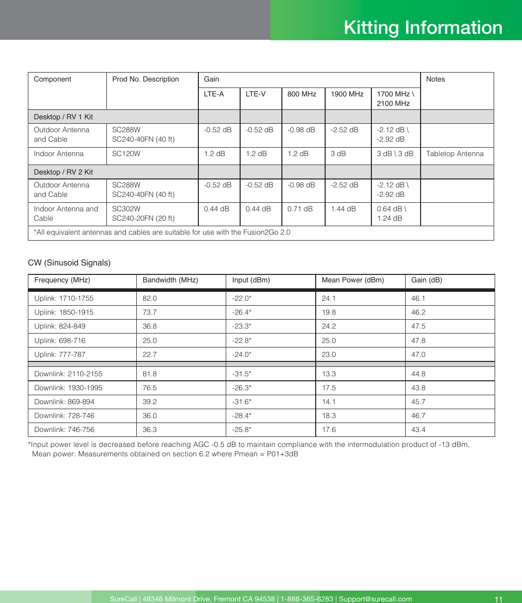 SureCall | 48346 Milmont Drive, Fremont CA 94538 | 1-888-365-6283 | Support@surecall.com 11Component Prod No. Description  Gain NotesLTE-A LTE-V 800 MHz 1900 MHz 1700 MHz \ 2100 MHzDesktop / RV 1 KitOutdoor Antenna and CableSC288W SC240-40FN (40 ft)-0.52 dB -0.52 dB -0.98 dB -2.52 dB -2.12 dB \ -2.92 dBIndoor Antenna SC120W 1.2 dB 1.2 dB 1.2 dB 3 dB  3 dB \ 3 dB Tabletop AntennaDesktop / RV 2 KitOutdoor Antenna and CableSC288W SC240-40FN (40 ft)-0.52 dB -0.52 dB -0.98 dB -2.52 dB -2.12 dB \ -2.92 dBIndoor Antenna and CableSC302W SC240-20FN (20 ft)0.44 dB 0.44 dB 0.71 dB 1.44 dB 0.64 dB \ 1.24 dB*All equivalent antennas and cables are suitable for use with the Fusion2Go 2.0CW (Sinusoid Signals)Frequency (MHz) Bandwidth (MHz) Input (dBm) Mean Power (dBm) Gain (dB)Uplink: 1710-1755 82.0 -22.0* 24.1 46.1Uplink: 1850-1915 73.7 -26.4* 19.8 46.2Uplink: 824-849 36.8 -23.3* 24.2 47.5Uplink: 698-716 25.0 -22.8* 25.0 47.8Uplink: 777-787 22.7 -24.0* 23.0 47.0Downlink: 2110-2155 81.8 -31.5* 13.3 44.8Downlink: 1930-1995 76.5 -26.3* 17.5 43.8Downlink: 869-894 39.2 -31.6* 14.1 45.7Downlink: 728-746 36.0 -28.4* 18.3 46.7Downlink: 746-756 36.3 -25.8* 17.6 43.4*Input power level is decreased before reaching AGC -0.5 dB to maintain compliance with the intermodulation product of -13 dBm.   Mean power: Measurements obtained on section 6.2 where Pmean = P01+3dBKitting Information