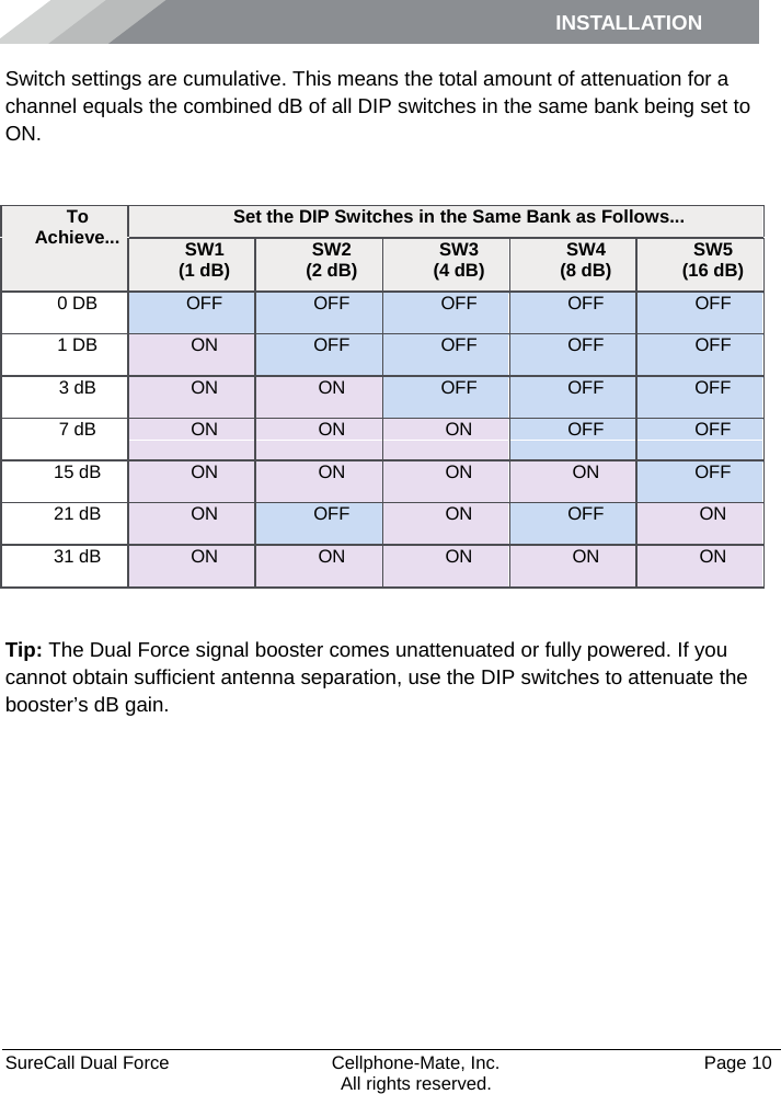 INSTALLATION    SureCall Dual Force   Cellphone-Mate, Inc.   Page 10           All rights reserved. Switch settings are cumulative. This means the total amount of attenuation for a channel equals the combined dB of all DIP switches in the same bank being set to ON.   Tip: The Dual Force signal booster comes unattenuated or fully powered. If you cannot obtain sufficient antenna separation, use the DIP switches to attenuate the booster’s dB gain. To Achieve... Set the DIP Switches in the Same Bank as Follows... SW1 (1 dB) SW2 (2 dB) SW3 (4 dB) SW4 (8 dB) SW5 (16 dB) 0 DB OFF OFF OFF OFF OFF 1 DB ON OFF OFF OFF OFF 3 dB ON ON OFF OFF OFF 7 dB ON ON ON OFF OFF 15 dB ON ON ON ON OFF 21 dB ON OFF ON OFF ON 31 dB ON ON ON ON ON 