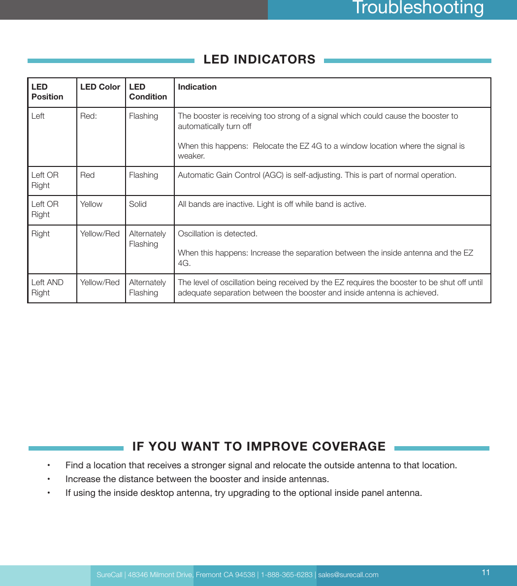SureCall | 48346 Milmont Drive, Fremont CA 94538 | 1-888-365-6283 | sales@surecall.com 11TroubleshootingLED INDICATORSLED PositionLED Color LED ConditionIndicationLeft Red: Flashing The booster is receiving too strong of a signal which could cause the booster to automatically turn oWhen this happens:  Relocate the EZ 4G to a window location where the signal is weaker.Left OR RightRed Flashing Automatic Gain Control (AGC) is self-adjusting. This is part of normal operation.Left OR RightYellow  Solid All bands are inactive. Light is o while band is active.Right Yellow/Red Alternately FlashingOscillation is detected.When this happens: Increase the separation between the inside antenna and the EZ 4G. Left AND RightYellow/Red Alternately FlashingThe level of oscillation being received by the EZ requires the booster to be shut o until adequate separation between the booster and inside antenna is achieved. IF YOU WANT TO IMPROVE COVERAGE•  Find a location that receives a stronger signal and relocate the outside antenna to that location. •  Increase the distance between the booster and inside antennas. •  If using the inside desktop antenna, try upgrading to the optional inside panel antenna.
