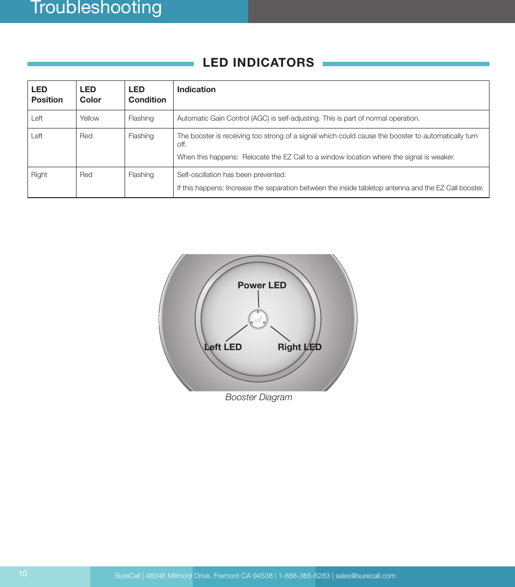 SureCall | 48346 Milmont Drive, Fremont CA 94538 | 1-888-365-6283 | sales@surecall.com10LED INDICATORSLED PositionLED  ColorLED ConditionIndicationLeft Yellow Flashing Automatic Gain Control (AGC) is self-adjusting. This is part of normal operation.Left Red Flashing The booster is receiving too strong of a signal which could cause the booster to automatically turn o.When this happens:  Relocate the EZ Call to a window location where the signal is weaker.Right Red Flashing Self-oscillation has been prevented.If this happens: Increase the separation between the inside tabletop antenna and the EZ Call booster.Booster DiagramLeft LED Right LEDPower LEDTroubleshooting