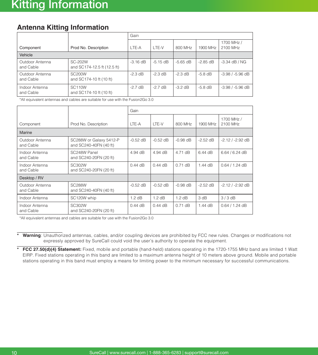 SureCall | www.surecall.com | 1-888-365-6283 | support@surecall.com10Kitting InformationKitting InformationAntenna Kitting InformationComponent Prod No. Description GainLTE-A LTE-V 800 MHz 1900 MHz1700 MHz /  2100 MHzVehicleOutdoor Antenna  and CableSC-202W  and SC174-12.5 ft (12.5 ft)-3.16 dB -5.15 dB -5.65 dB -2.85 dB -3.34 dB / NGOutdoor Antenna  and CableSC200W  and SC174-10 ft (10 ft)-2.3 dB -2.3 dB -2.3 dB -5.8 dB -3.98 / -5.96 dBIndoor Antenna  and CableSC110W and SC174-10 ft (10 ft)-2.7 dB -2.7 dB -3.2 dB -5.8 dB -3.98 / -5.96 dB*All equivalent antennas and cables are suitable for use with the Fusion2Go 3.0Component Prod No. DescriptionGainLTE-A LTE-V 800 MHz 1900 MHz1700 MHz /  2100 MHzMarine Outdoor Antenna  and CableSC288W or Galaxy 5412-P  and SC240-40FN (40 ft)-0.52 dB -0.52 dB -0.98 dB -2.52 dB -2.12 / -2.92 dBIndoor Antenna  and CableSC248W Panel and SC240-20FN (20 ft)4.94 dB 4.94 dB 4.71 dB 6.44 dB  6.64 / 6.24 dBIndoor Antenna  and CableSC302W and SC240-20FN (20 ft)0.44 dB 0.44 dB 0.71 dB 1.44 dB 0.64 / 1.24 dBDesktop / RV Outdoor Antenna  and CableSC288W and SC240-40FN (40 ft)-0.52 dB -0.52 dB -0.98 dB -2.52 dB -2.12 / -2.92 dBIndoor Antenna SC120W whip 1.2 dB 1.2 dB 1.2 dB 3 dB  3 / 3 dBIndoor Antenna  and CableSC302W and SC240-20FN (20 ft)0.44 dB 0.44 dB 0.71 dB 1.44 dB 0.64 / 1.24 dB*All equivalent antennas and cables are suitable for use with the Fusion2Go 3.0*  Warning:   Unauthorized antennas, cables, and/or coupling devices are prohibited by FCC new rules. Changes or modications not expressly approved by SureCall could void the user’s authority to operate the equipment.*  FCC 27.50(d)(4) Statement: Fixed, mobile and portable (hand-held) stations operating in the 1720-1755 MHz band are limited 1 Watt EIRP. Fixed sta tions operating in this band are limited to a maximum antenna height of 10 meters above ground. Mobile and portable stations operating in this band must employ a means for limiting power to the minimum necessary for successful communications.