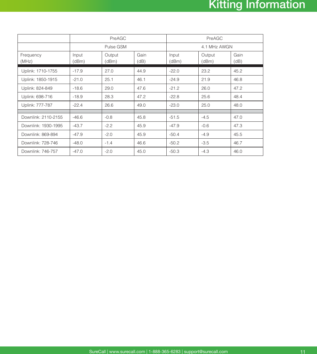 SureCall | www.surecall.com | 1-888-365-6283 | support@surecall.com 11Kitting InformationPreAGC PreAGCPulse GSM 4.1 MHz AWGNFrequency Input Output Gain Input Output Gain(MHz) (dBm) (dBm) (dB) (dBm) (dBm) (dB)Uplink: 1710-1755 -17.9 27.0 44.9 -22.0 23.2 45.2Uplink: 1850-1915 -21.0 25.1 46.1 -24.9 21.9 46.8Uplink: 824-849 -18.6 29.0 47.6 -21.2 26.0 47.2Uplink: 698-716 -18.9 28.3 47.2 -22.8 25.6 48.4Uplink: 777-787 -22.4 26.6 49.0 -23.0 25.0 48.0Downlink: 2110-2155 -46.6 -0.8 45.8 -51.5 -4.5 47.0Downlink: 1930-1995 -43.7 -2.2 45.9 -47.9 -0.6 47.3Downlink: 869-894 -47.9 -2.0 45.9 -50.4 -4.9 45.5Downlink: 728-746 -48.0 -1.4 46.6 -50.2 -3.5 46.7Downlink: 746-757 -47.0 -2.0 45.0 -50.3 -4.3 46.0