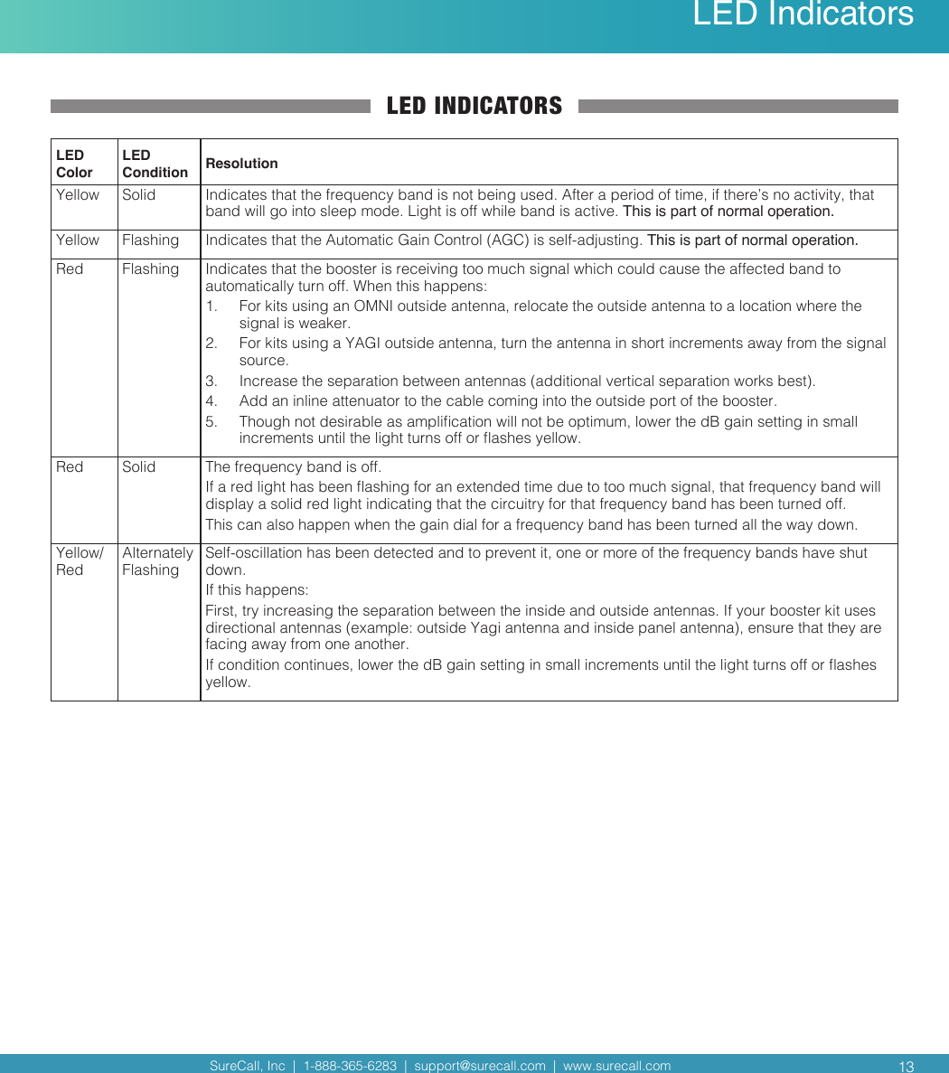 SureCall, Inc  |  1-888-365-6283  |  support@surecall.com  |  www.surecall.com  13Installation LED IndicatorsLED INDICATORSLED ColorLED Condition ResolutionYellow Solid Indicates that the frequency band is not being used. After a period of time, if there’s no activity, that band will go into sleep mode. Light is off while band is active. This is part of normal operation. Yellow  Flashing Indicates that the Automatic Gain Control (AGC) is self-adjusting. This is part of normal operation.Red Flashing Indicates that the booster is receiving too much signal which could cause the affected band to automatically turn off. When this happens:1.  For kits using an OMNI outside antenna, relocate the outside antenna to a location where the signal is weaker.2.  For kits using a YAGI outside antenna, turn the antenna in short increments away from the signal source.3.  Increase the separation between antennas (additional vertical separation works best). 4.  Add an inline attenuator to the cable coming into the outside port of the booster.5.  Though not desirable as amplication will not be optimum, lower the dB gain setting in small increments until the light turns off or ashes yellow.Red Solid The frequency band is off.If a red light has been ashing for an extended time due to too much signal, that frequency band will display a solid red light indicating that the circuitry for that frequency band has been turned off.This can also happen when the gain dial for a frequency band has been turned all the way down.Yellow/RedAlternately FlashingSelf-oscillation has been detected and to prevent it, one or more of the frequency bands have shut down. If this happens: First, try increasing the separation between the inside and outside antennas. If your booster kit uses directional antennas (example: outside Yagi antenna and inside panel antenna), ensure that they are facing away from one another.If condition continues, lower the dB gain setting in small increments until the light turns off or ashes yellow.