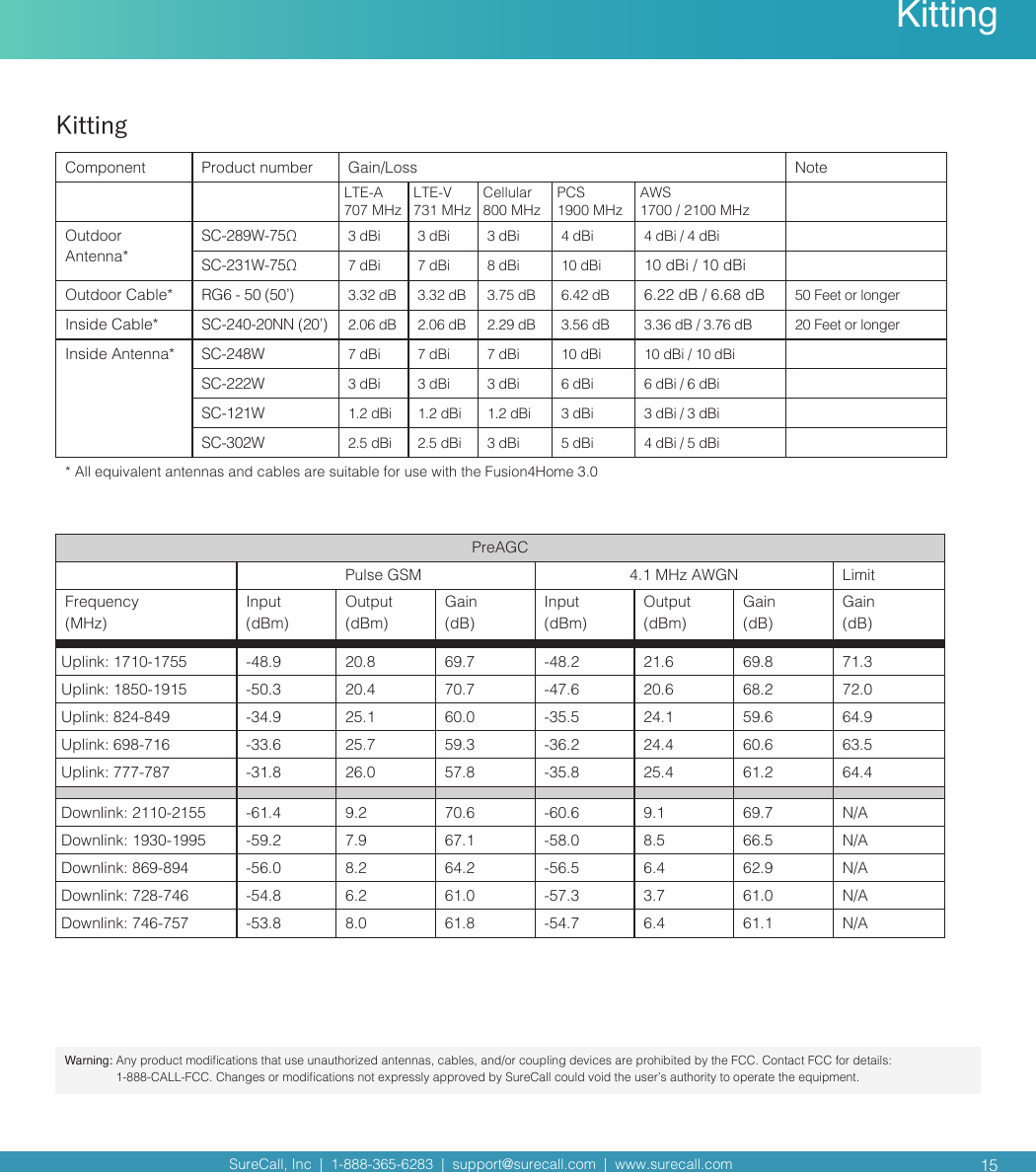 SureCall, Inc  |  1-888-365-6283  |  support@surecall.com  |  www.surecall.com  15KittingKittingComponent Product number Gain/Loss NoteLTE-A707 MHzLTE-V731 MHzCellular800 MHzPCS1900 MHzAWS1700 / 2100 MHzOutdoor Antenna*SC-289W-75Ω 3 dBi 3 dBi 3 dBi 4 dBi 4 dBi / 4 dBiSC-231W-75Ω 7 dBi 7 dBi 8 dBi 10 dBi 10 dBi / 10 dBiOutdoor Cable* RG6 - 50 (50’) 3.32 dB 3.32 dB 3.75 dB 6.42 dB 6.22 dB / 6.68 dB 50 Feet or longerInside Cable* SC-240-20NN (20’) 2.06 dB 2.06 dB 2.29 dB 3.56 dB 3.36 dB / 3.76 dB 20 Feet or longerInside Antenna* SC-248W 7 dBi 7 dBi 7 dBi 10 dBi 10 dBi / 10 dBiSC-222W 3 dBi 3 dBi 3 dBi 6 dBi 6 dBi / 6 dBiSC-121W 1.2 dBi 1.2 dBi 1.2 dBi 3 dBi 3 dBi / 3 dBiSC-302W 2.5 dBi 2.5 dBi 3 dBi 5 dBi 4 dBi / 5 dBi* All equivalent antennas and cables are suitable for use with the Fusion4Home 3.0PreAGCPulse GSM 4.1 MHz AWGN LimitFrequency Input Output Gain Input Output Gain Gain(MHz) (dBm) (dBm) (dB) (dBm) (dBm) (dB) (dB)Uplink: 1710-1755 -48.9 20.8 69.7 -48.2 21.6 69.8 71.3Uplink: 1850-1915 -50.3 20.4 70.7 -47.6 20.6 68.2 72.0Uplink: 824-849 -34.9 25.1 60.0 -35.5 24.1 59.6 64.9Uplink: 698-716 -33.6 25.7 59.3 -36.2 24.4 60.6 63.5Uplink: 777-787 -31.8 26.0 57.8 -35.8 25.4 61.2 64.4Downlink: 2110-2155 -61.4 9.2 70.6 -60.6 9.1 69.7 N/ADownlink: 1930-1995 -59.2 7.9 67.1 -58.0 8.5 66.5 N/ADownlink: 869-894 -56.0 8.2 64.2 -56.5 6.4 62.9 N/ADownlink: 728-746 -54.8 6.2 61.0 -57.3 3.7 61.0 N/ADownlink: 746-757 -53.8 8.0 61.8 -54.7 6.4 61.1 N/AWarning:   Any product modications that use unauthorized antennas, cables, and/or coupling devices are prohibited by the FCC. Contact FCC for details: 1-888-CALL-FCC. Changes or modications not expressly approved by SureCall could void the user’s authority to operate the equipment.