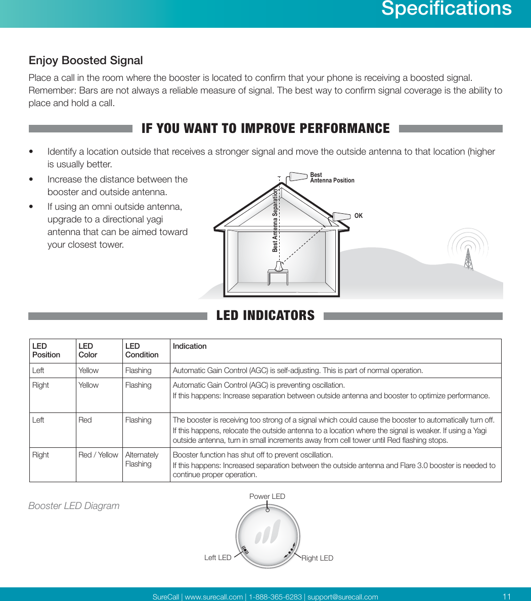 SureCall | www.surecall.com | 1-888-365-6283 | support@surecall.com 11SpecicationsEnjoy Boosted SignalPlace a call in the room where the booster is located to conrm that your phone is receiving a boosted signal. Remember: Bars are not always a reliable measure of signal. The best way to conrm signal coverage is the ability to place and hold a call. IF YOU WANT TO IMPROVE PERFORMANCE•  Identify a location outside that receives a stronger signal and move the outside antenna to that location (higher is usually better. •  Increase the distance between the booster and outside antenna. •  If using an omni outside antenna, upgrade to a directional yagi antenna that can be aimed toward your closest tower.OKBestAntenna PositionBest Antenna SeparationBest Antenna SeparationLED INDICATORSLED PositionLED  ColorLED ConditionIndicationLeft Yellow Flashing Automatic Gain Control (AGC) is self-adjusting. This is part of normal operation.Right Yellow Flashing Automatic Gain Control (AGC) is preventing oscillation. If this happens: Increase separation between outside antenna and booster to optimize performance.Left Red Flashing The booster is receiving too strong of a signal which could cause the booster to automatically turn o.If this happens, relocate the outside antenna to a location where the signal is weaker. If using a Yagi outside antenna, turn in small increments away from cell tower until Red ashing stops.Right Red / Yellow Alternately FlashingBooster function has shut o to prevent oscillation. If this happens: Increased separation between the outside antenna and Flare 3.0 booster is needed to continue proper operation.Booster LED DiagramLeft LED Right LEDPower LED