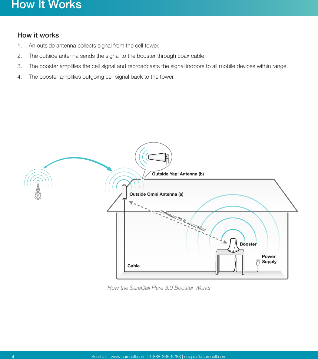 SureCall | www.surecall.com | 1-888-365-6283 | support@surecall.com4How It WorksHow it works 1.  An outside antenna collects signal from the cell tower.2.  The outside antenna sends the signal to the booster through coax cable.3.  The booster amplies the cell signal and rebroadcasts the signal indoors to all mobile devices within range.4.  The booster amplies outgoing cell signal back to the tower.minimum 25 ft. separationCablePower SupplyBoosterOutside Omni Antenna (a)Outside Yagi Antenna (b)How the SureCall Flare 3.0 Booster Works