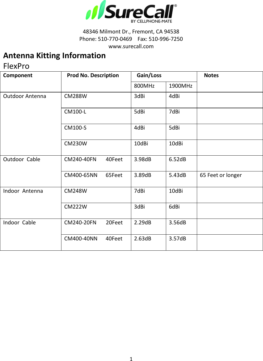 1   48346 Milmont Dr., Fremont, CA 94538 Phone: 510-770-0469    Fax: 510-996-7250 www.surecall.com Antenna Kitting Information FlexPro Component   Prod No. Description        Gain/Loss    Notes 800MHz 1900MHz Outdoor Antenna CM288W 3dBi 4dBi  CM100-L 5dBi 7dBi  CM100-S 4dBi 5dBi  CM230W 10dBi 10dBi  Outdoor  Cable CM240-40FN       40Feet 3.98dB 6.52dB  CM400-65NN      65Feet 3.89dB 5.43dB 65 Feet or longer Indoor  Antenna CM248W 7dBi 10dBi  CM222W 3dBi 6dBi  Indoor  Cable CM240-20FN       20Feet 2.29dB 3.56dB  CM400-40NN      40Feet 2.63dB 3.57dB          