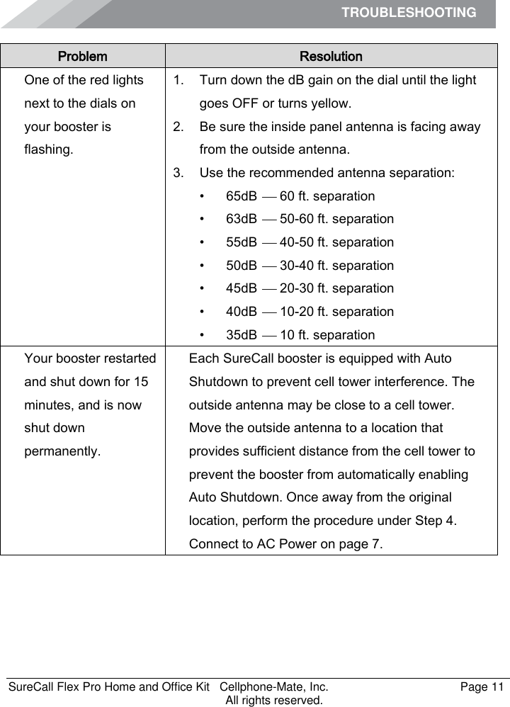 TROUBLESHOOTING    SureCall Flex Pro Home and Office Kit   Cellphone-Mate, Inc.   Page 11           All rights reserved. Problem Resolution One of the red lights next to the dials on your booster is flashing. 1. Turn down the dB gain on the dial until the light goes OFF or turns yellow. 2. Be sure the inside panel antenna is facing away from the outside antenna. 3. Use the recommended antenna separation: • 65dB    60 ft. separation • 63dB    50-60 ft. separation • 55dB    40-50 ft. separation • 50dB    30-40 ft. separation • 45dB    20-30 ft. separation • 40dB    10-20 ft. separation • 35dB    10 ft. separation Your booster restarted and shut down for 15 minutes, and is now shut down permanently. Each SureCall booster is equipped with Auto Shutdown to prevent cell tower interference. The outside antenna may be close to a cell tower. Move the outside antenna to a location that provides sufficient distance from the cell tower to prevent the booster from automatically enabling Auto Shutdown. Once away from the original location, perform the procedure under Step 4. Connect to AC Power on page 7. 