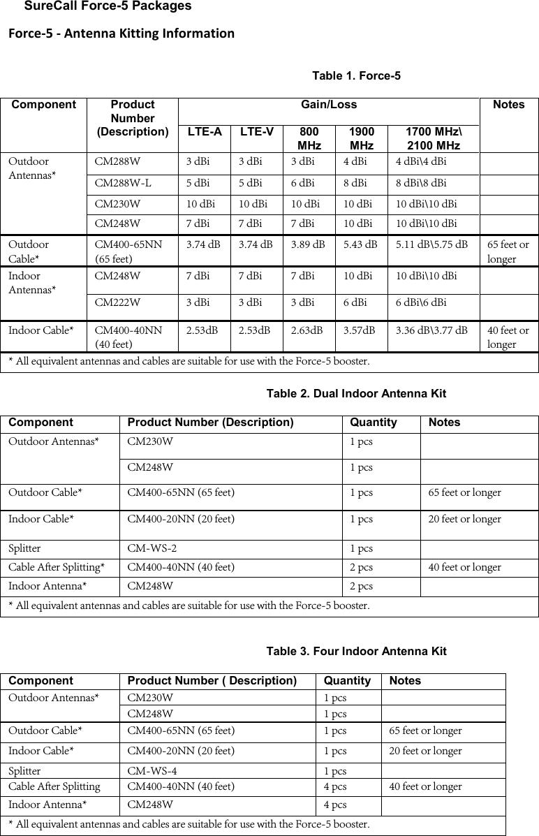 SureCall Force-5 Packages Force-5 - Antenna Kitting Information  Table 1. Force-5 Component Product Number (Description) Gain/Loss Notes LTE-A LTE-V 800 MHz 1900 MHz 1700 MHz\ 2100 MHz Outdoor Antennas* CM288W  3 dBi  3 dBi  3 dBi 4 dBi  4 dBi\4 dBi   CM288W-L  5 dBi  5 dBi  6 dBi  8 dBi  8 dBi\8 dBi   CM230W 10 dBi 10 dBi 10 dBi 10 dBi 10 dBi\10 dBi   CM248W  7 dBi  7 dBi 7 dBi  10 dBi  10 dBi\10 dBi   Outdoor Cable* CM400-65NN      (65 feet) 3.74 dB 3.74 dB 3.89 dB 5.43 dB 5.11 dB\5.75 dB 65 feet or longer Indoor Antennas* CM248W  7 dBi  7 dBi  7 dBi  10 dBi  10 dBi\10 dBi   CM222W  3 dBi  3 dBi  3 dBi  6 dBi  6 dBi\6 dBi   Indoor Cable* CM400-40NN      (40 feet) 2.53dB 2.53dB 2.63dB 3.57dB  3.36 dB\3.77 dB 40 feet or longer * All equivalent antennas and cables are suitable for use with the Force-5 booster.  Table 2. Dual Indoor Antenna Kit Component Product Number (Description) Quantity Notes Outdoor Antennas*  CM230W  1 pcs   CM248W 1 pcs  Outdoor Cable*  CM400-65NN (65 feet)  1 pcs 65 feet or longer Indoor Cable*  CM400-20NN (20 feet)  1 pcs 20 feet or longer Splitter CM-WS-2  1 pcs   Cable After Splitting*  CM400-40NN (40 feet)  2 pcs 40 feet or longer Indoor Antenna*  CM248W  2 pcs   * All equivalent antennas and cables are suitable for use with the Force-5 booster.   Table 3. Four Indoor Antenna Kit Component Product Number ( Description) Quantity Notes Outdoor Antennas* CM230W 1 pcs  CM248W  1 pcs   Outdoor Cable* CM400-65NN (65 feet) 1 pcs 65 feet or longer Indoor Cable*  CM400-20NN (20 feet)  1 pcs 20 feet or longer Splitter CM-WS-4 1 pcs  Cable After Splitting CM400-40NN (40 feet)  4 pcs 40 feet or longer Indoor Antenna*  CM248W  4 pcs   * All equivalent antennas and cables are suitable for use with the Force-5 booster.  