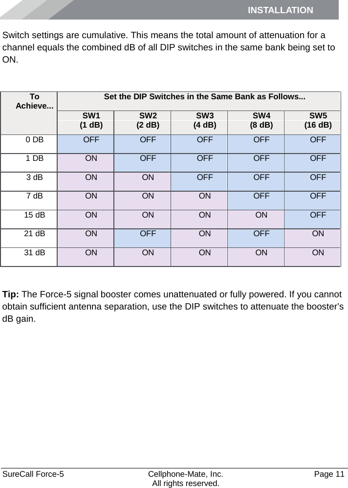 INSTALLATION    SureCall Force-5  Cellphone-Mate, Inc.   Page 11           All rights reserved. Switch settings are cumulative. This means the total amount of attenuation for a channel equals the combined dB of all DIP switches in the same bank being set to ON.  Tip: The Force-5 signal booster comes unattenuated or fully powered. If you cannot obtain sufficient antenna separation, use the DIP switches to attenuate the booster’s dB gain. To Achieve... Set the DIP Switches in the Same Bank as Follows... SW1 (1 dB) SW2 (2 dB) SW3 (4 dB) SW4 (8 dB) SW5 (16 dB) 0 DB OFF OFF OFF OFF OFF 1 DB ON OFF OFF OFF OFF 3 dB ON ON OFF OFF OFF 7 dB ON ON ON OFF OFF 15 dB ON ON ON ON OFF 21 dB ON OFF ON OFF ON 31 dB ON ON ON ON ON 