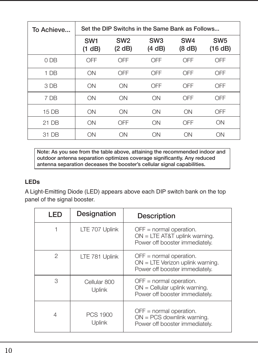 1015 DB21 DB31 DBONONONONONONONOFFONONOFFONOFFONONTo Achieve... Set the DIP Switchs in the Same Bank as Follows...SW1(1 dB)0 DB1 DBOFFONOFFOFFOFFOFFOFFOFFOFFOFFSW2(2 dB)SW3(4 dB)SW4(8 dB)SW5(16 dB)3 DB ON OFFON OFF OFF7 DB ON ONON OFF OFFNote: As you see from the table above, attaining the recommended indoor and outdoor antenna separation optimizes coverage signicantly. Any reduced  antenna separation deceases the booster’s cellular signal capabilities.LEDsA Light-Emitting Diode (LED) appears above each DIP switch bank on the top panel of the signal booster.LED123LTE 707 UplinkLTE 781 UplinkCellular 800UplinkOFF = normal operation.ON = LTE AT&amp;T uplink warning. Power o booster immediately.OFF = normal operation.ON = LTE Verizon uplink warning. Power o booster immediately.OFF = normal operation.ON = Cellular uplink warning.Power o booster immediately.Designation Description4 PCS 1900UplinkOFF = normal operation.ON = PCS downlink warning.Power o booster immediately.